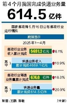 创赢盘 前4个月我国完成快递业务量614.5亿件