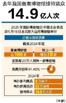 生讯网 去年我国备案博物馆接待观众14.9亿人次