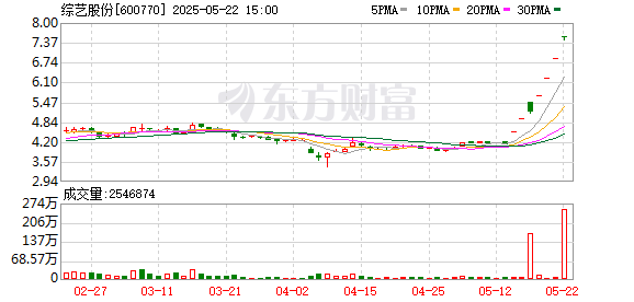 长红配资 综艺股份龙虎榜数据（5月20日）