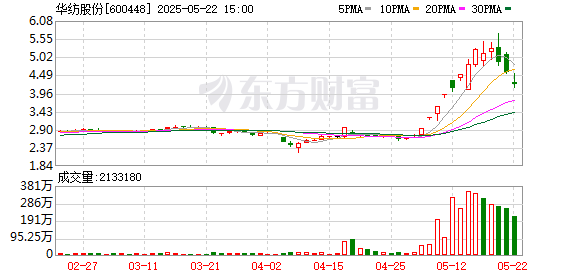 宇奇配资 华纺股份换手率43.15%，上榜营业部合计净买入5527.67万元
