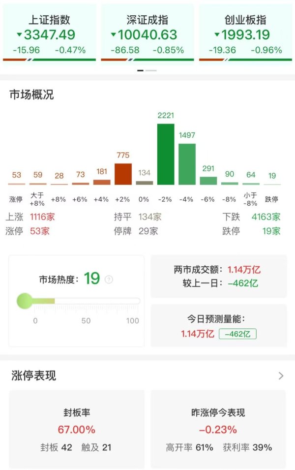 安联 收评：沪指震荡调整跌0.47% 全市场超4100只个股下跌