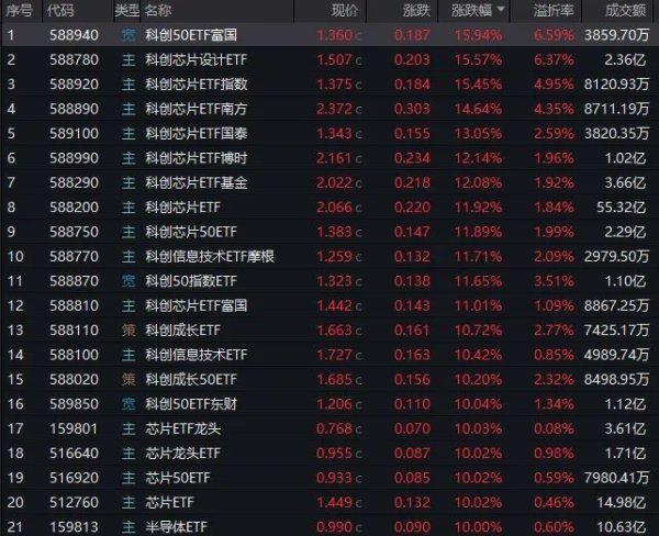 国荣配资 芯片股狂欢！超20只ETF单日涨超10%，最高大涨近16%