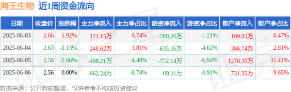 米牛金融 本周盘点（6.3-6.6）：海王生物周跌1.92%，主力资金合计净流出740.68万元